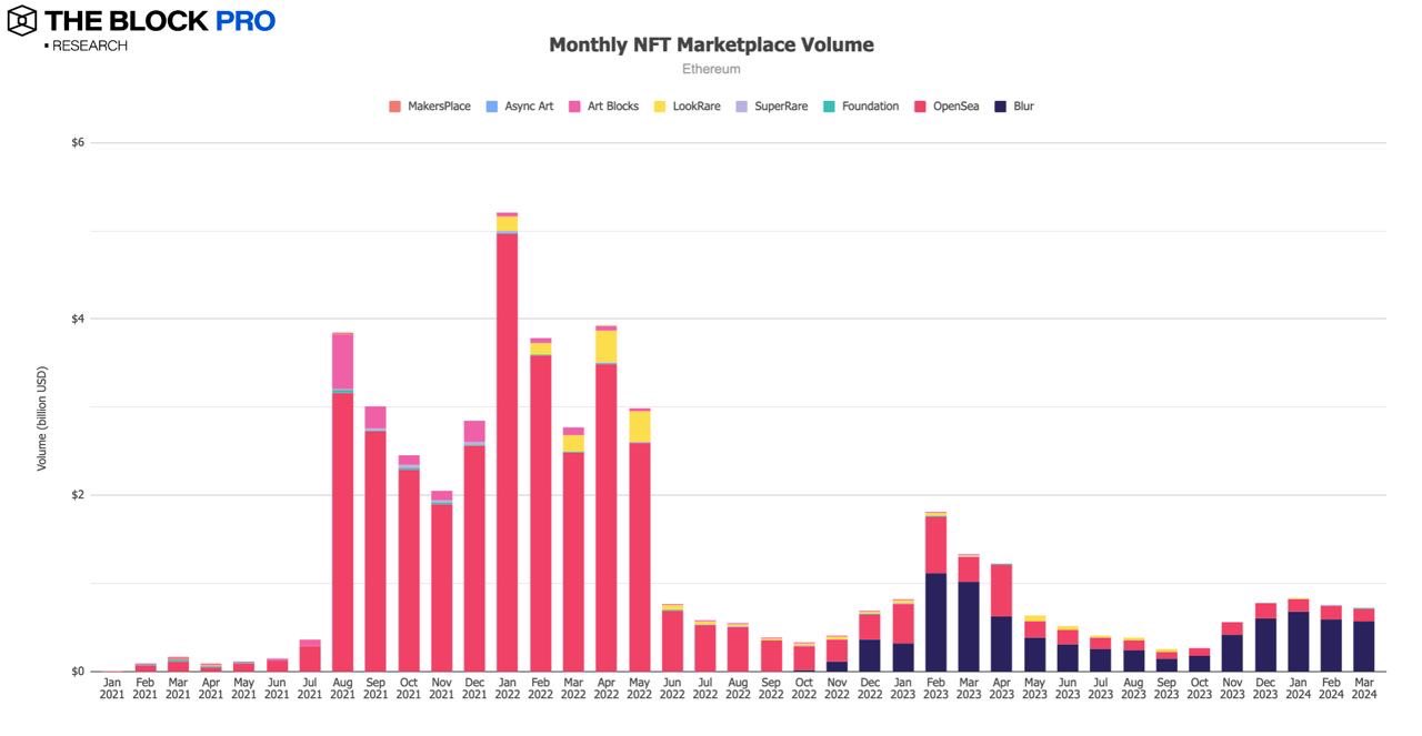 11张图解读三月加密市场：比特币矿工收入等多项链上指标创下历史新高