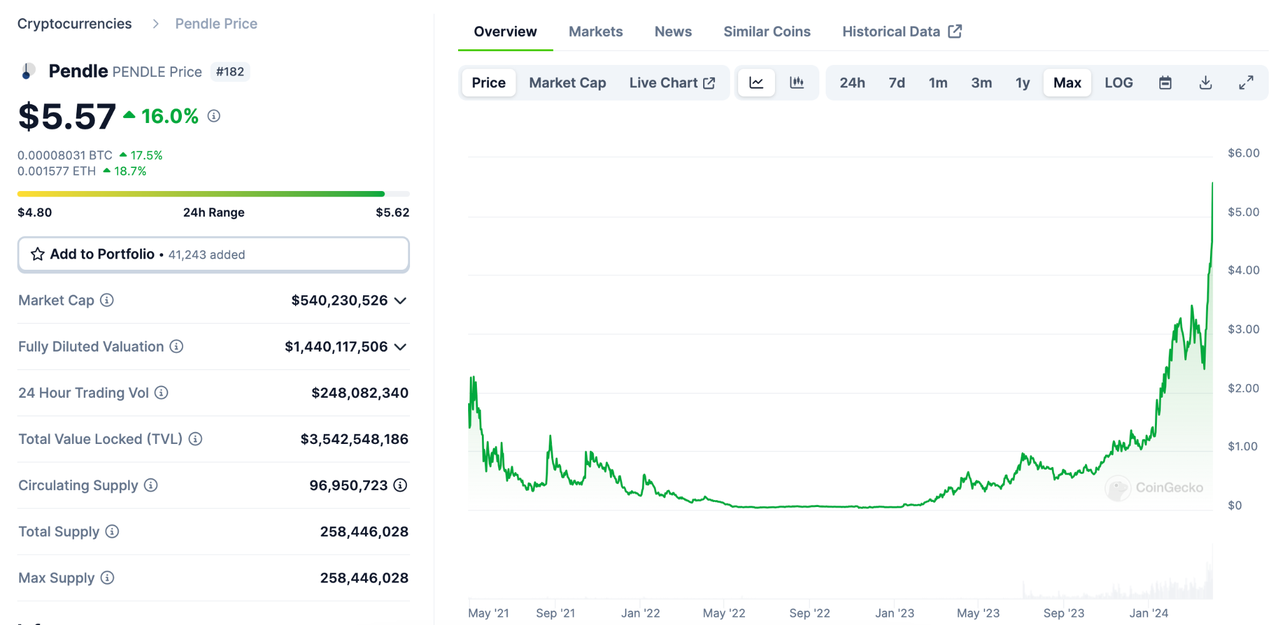 加密投研周报（0325-0331）：行情全面上涨，利好持续