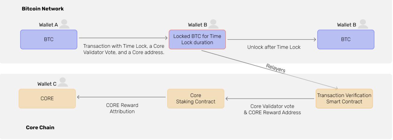半个月最高涨近7倍，Core突然崛起背后得益BTCFi新叙事