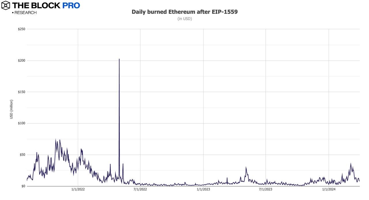 11张图解读三月加密市场：比特币矿工收入等多项链上指标创下历史新高