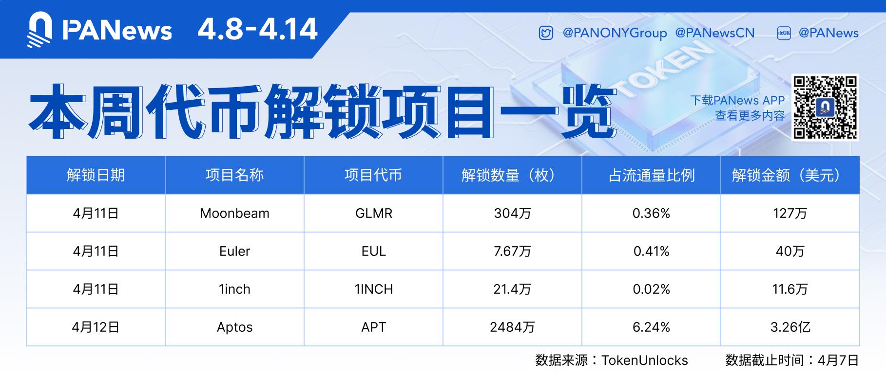 数据:价值3.50亿美元的代币将在本周解锁