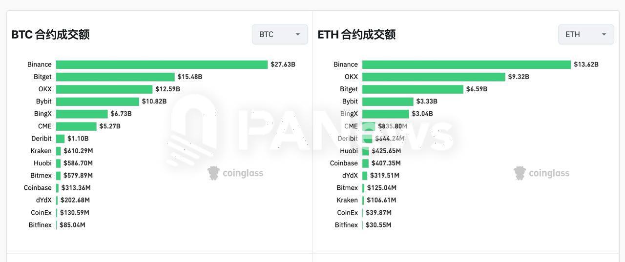 Bitget 比特币24小时合约交易额达154.83亿美元,仅次于币安位列第二