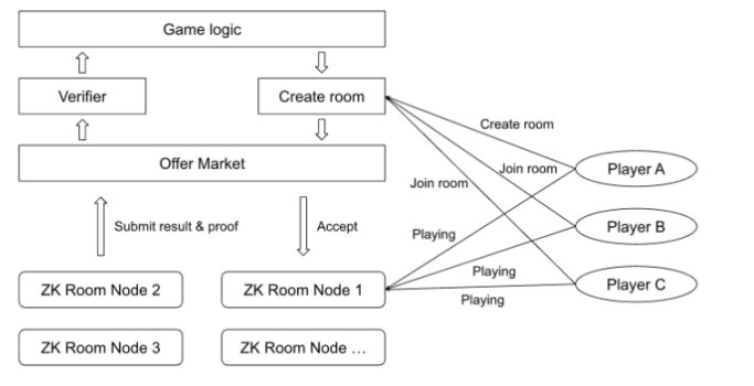 解析全链游戏引擎Mud、Dojo、Zypher的3类设计范式