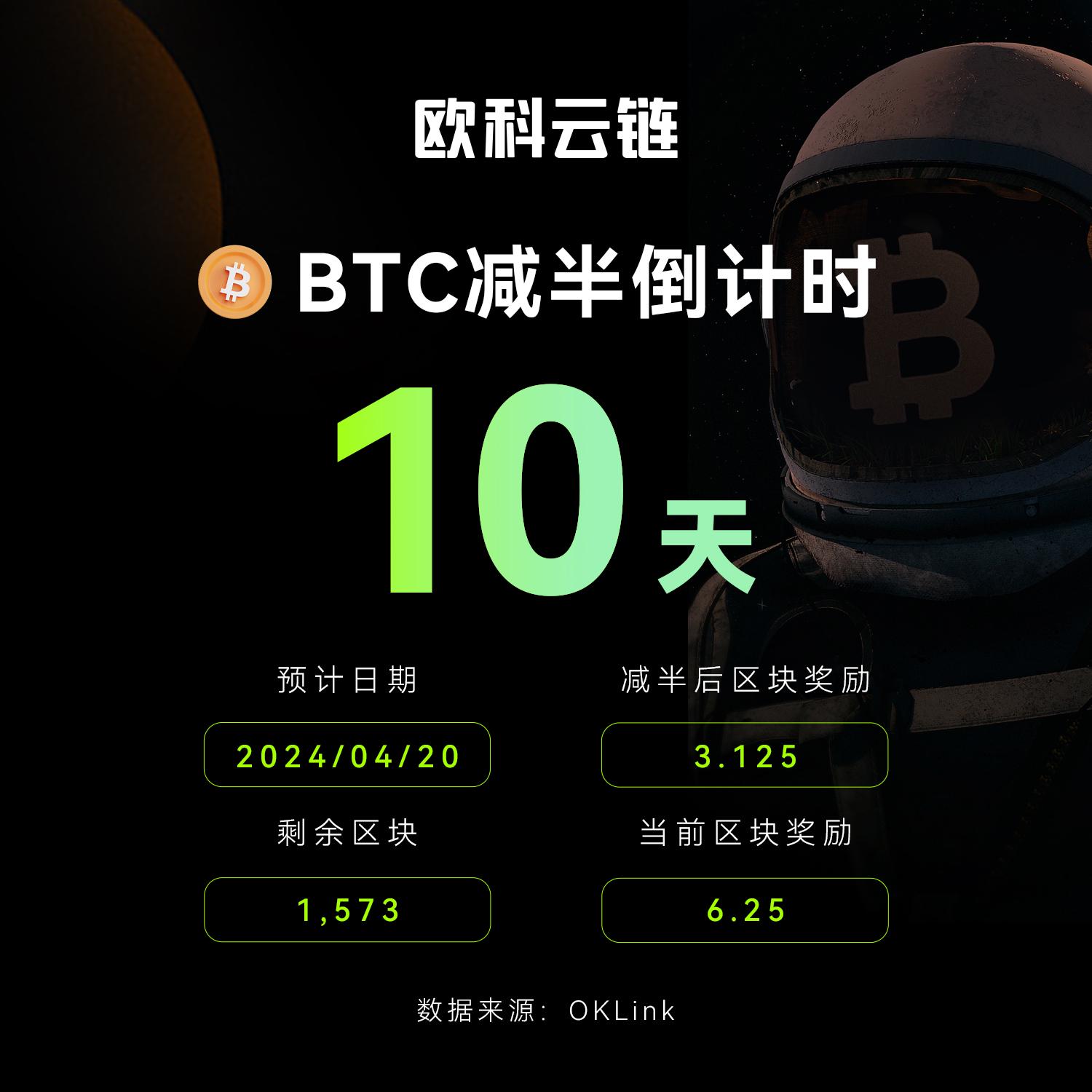 数据：BTC减半倒计时仅剩10天