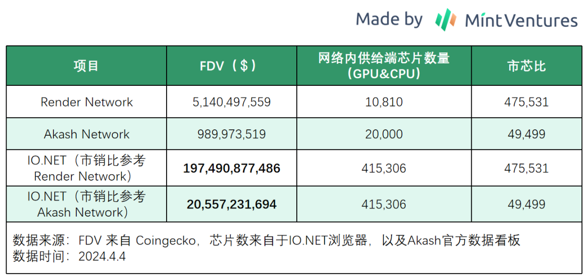 AI、DePIN、Sol生态三重光环加身，深入了解发币在即的io.net