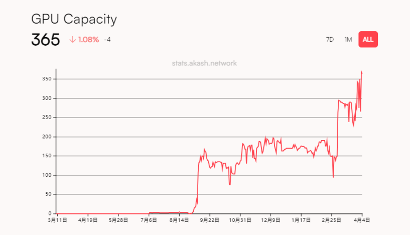 AI、DePIN、Sol生态三重光环加身，深入了解发币在即的io.net
