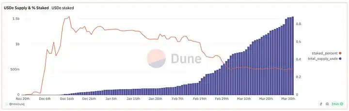 Delphi：尽管存在诸多风险，但为什么我们仍然重点投资Ethena？