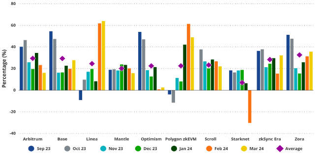 VanEck研究：到2030年，以太坊Layer2市场价值达万亿美元