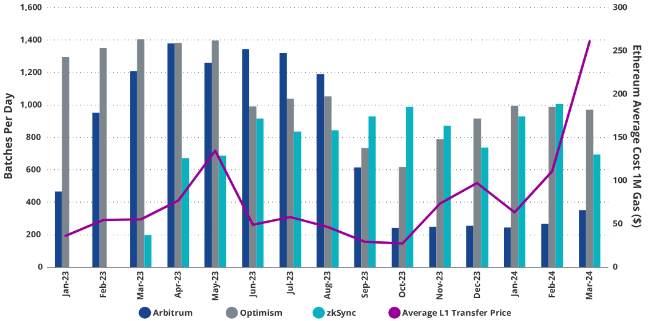 VanEck研究：到2030年，以太坊Layer2市场价值达万亿美元