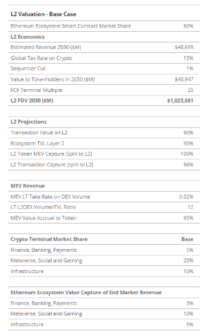 VanEck研究：到2030年，以太坊Layer2市场价值达万亿美元