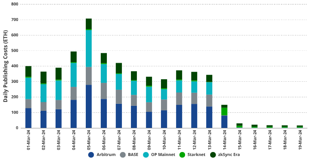 VanEck研究：到2030年，以太坊Layer2市场价值达万亿美元