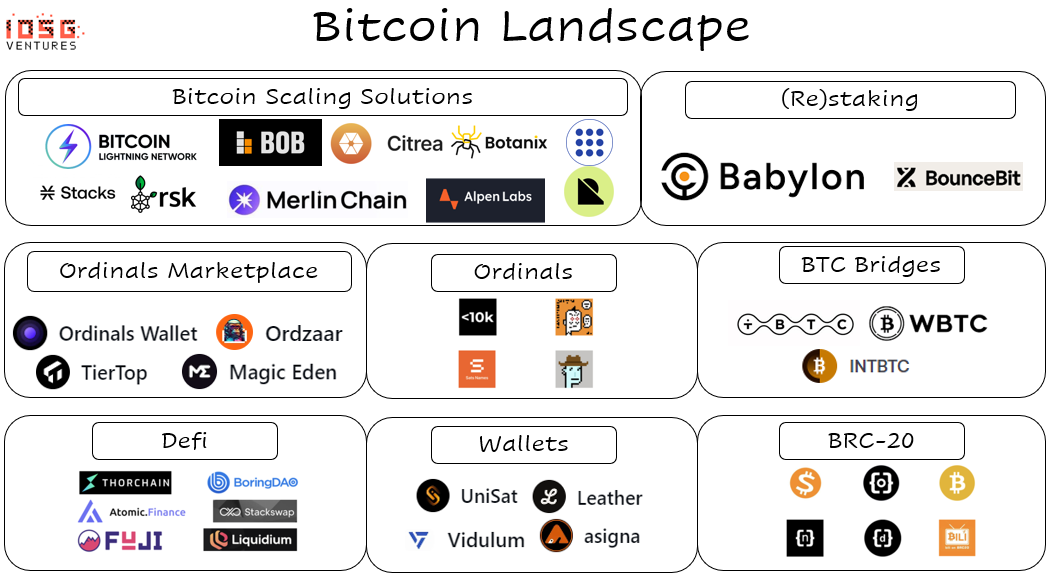 IOSG：BitVM将带来比特币可编程性的曙光？