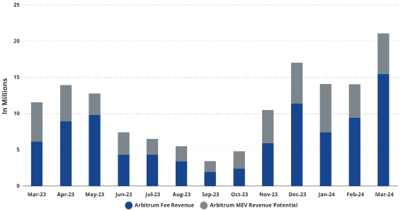 VanEck研究：到2030年，以太坊Layer2市场价值达万亿美元