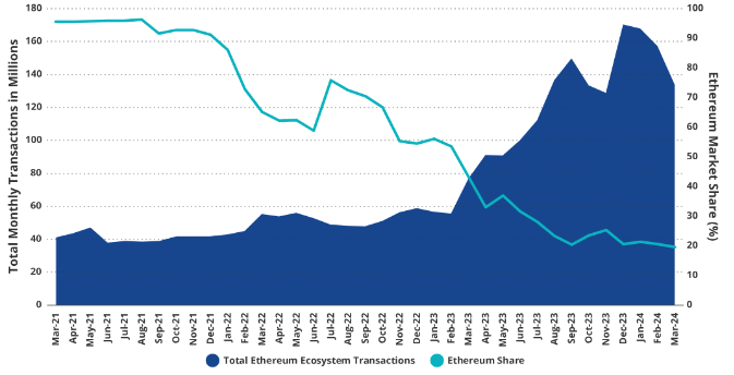 VanEck研究：到2030年，以太坊Layer2市场价值达万亿美元