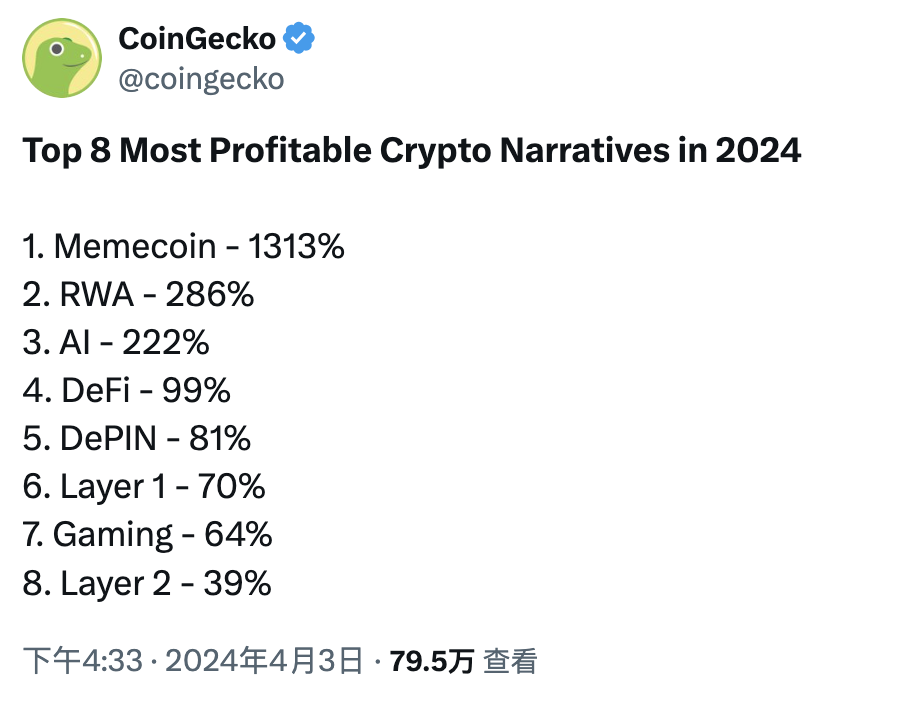 加密投研周报（0401-0407）：市场持续波动，整体情绪看涨