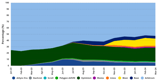 VanEck研究：到2030年，以太坊Layer2市场价值达万亿美元