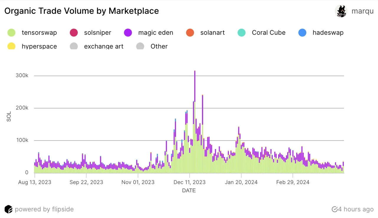 Solana上的Blur?浅析Tensor的造富效应