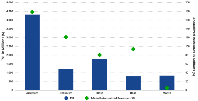 VanEck研究：到2030年，以太坊Layer2市场价值达万亿美元