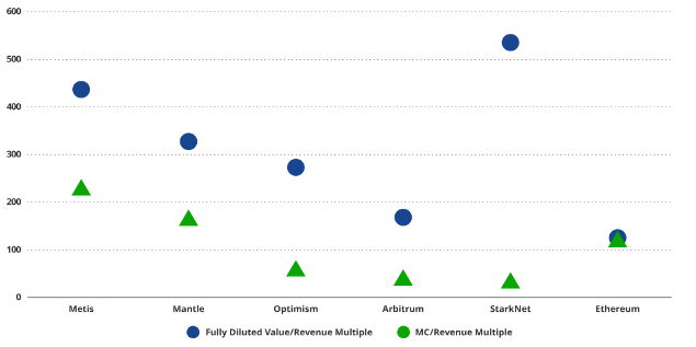 VanEck研究：到2030年，以太坊Layer2市场价值达万亿美元