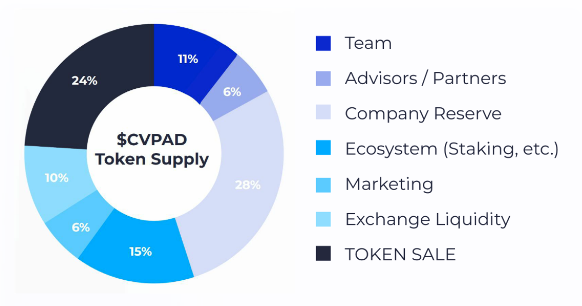 解读CV D：VC背景的全生命周期Launchpad