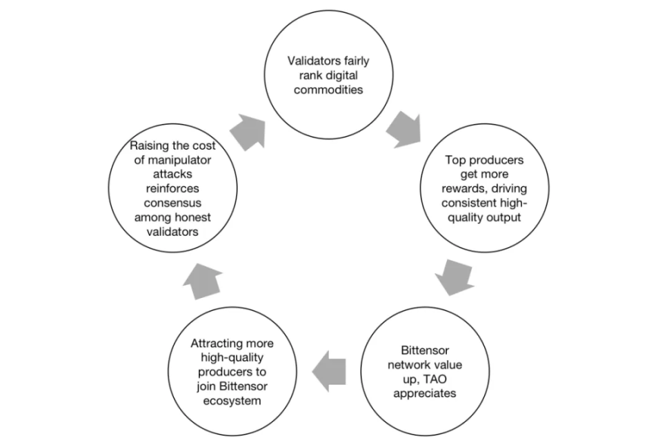 争议不断，但为什么我们依然看涨Bittensor？        