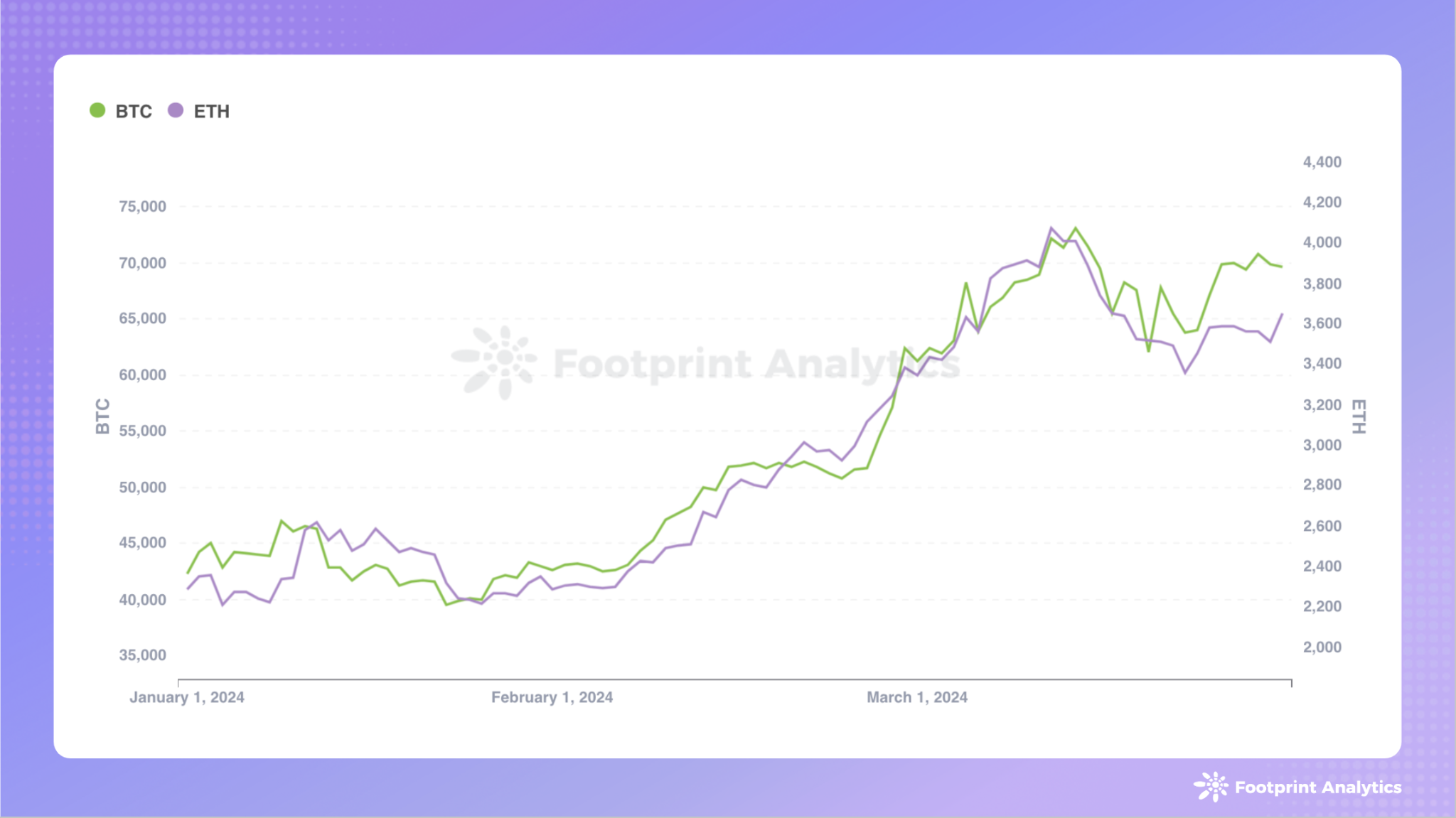 2024年3月公链行业研报：比特币创新高、Meme掀热潮、AI板块露头角