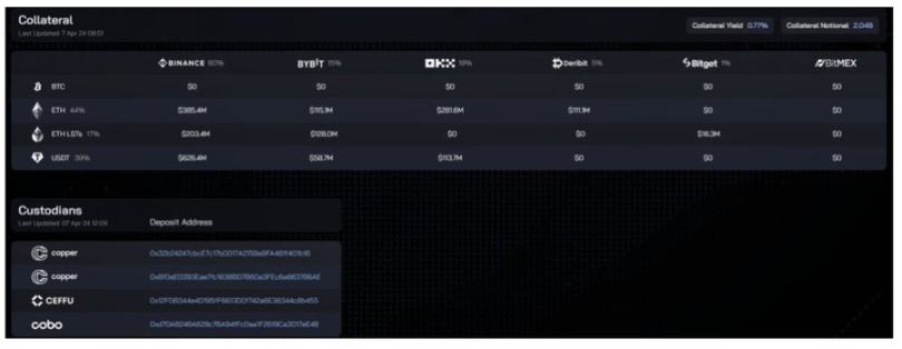 足额抵押的半中心化稳定币USDe存在哪些风险？