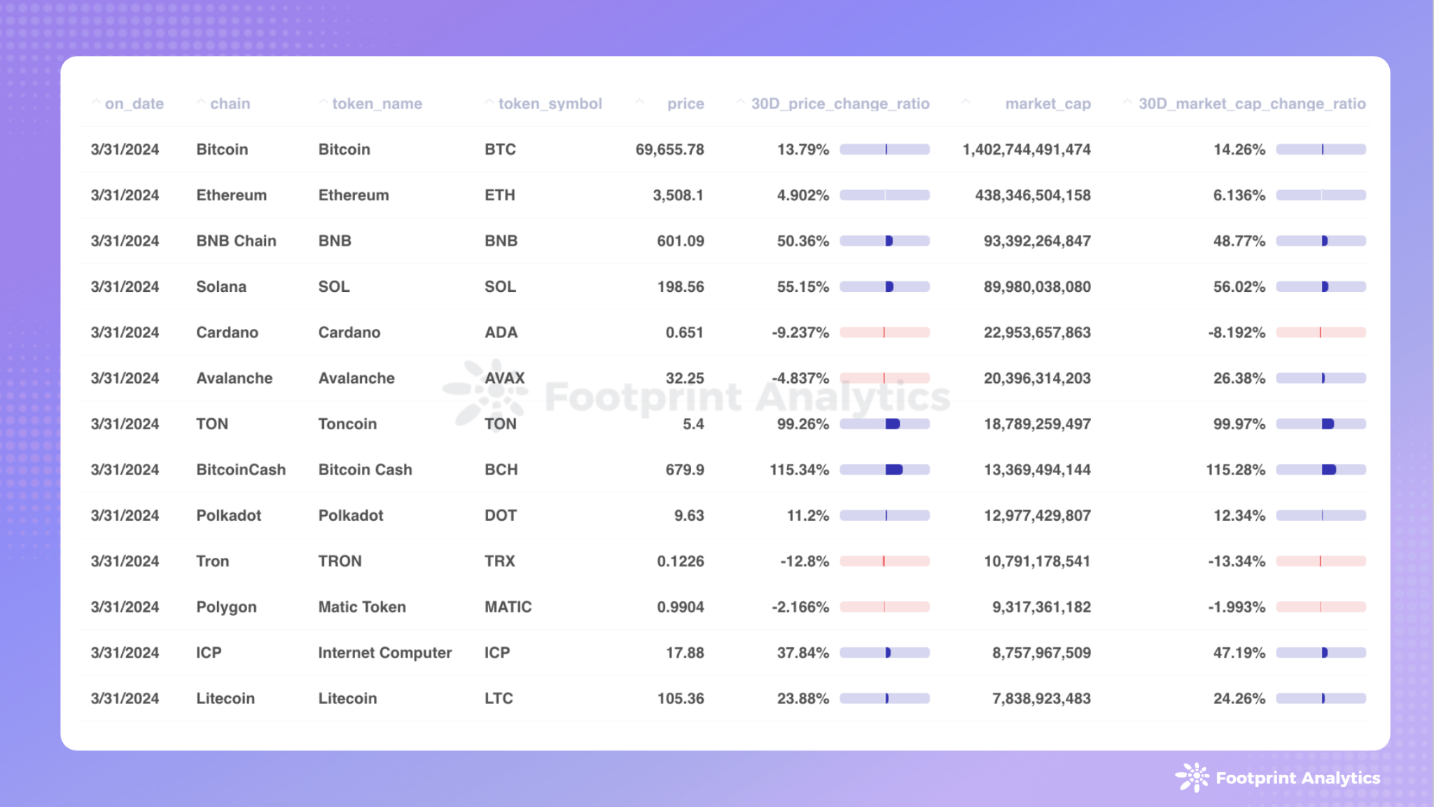 2024年3月公链行业研报：比特币创新高、Meme掀热潮、AI板块露头角