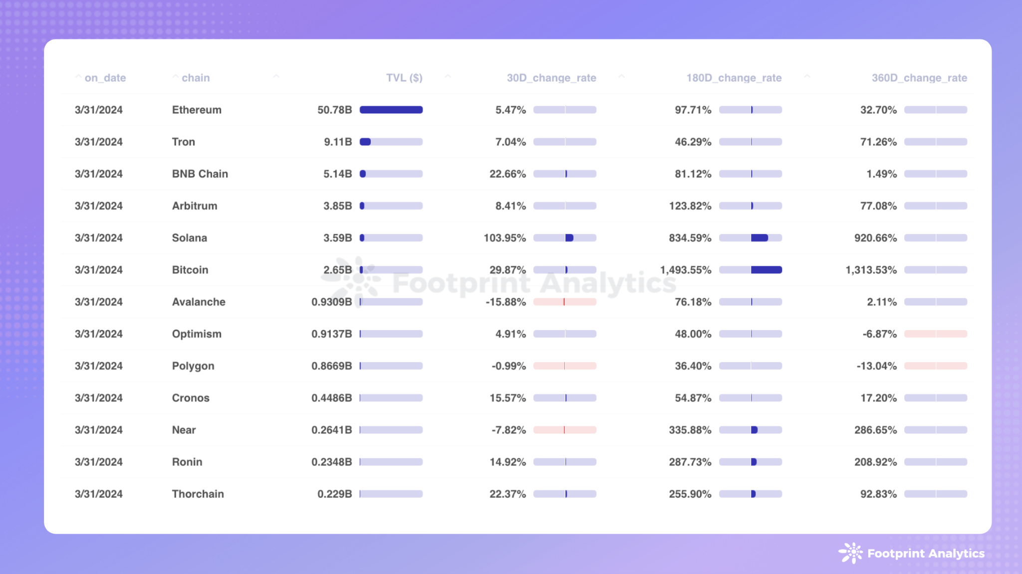 2024年3月公链行业研报：比特币创新高、Meme掀热潮、AI板块露头角