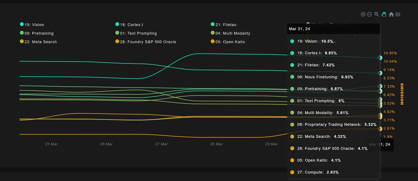 除了Bittensor，这些Crypto AI网络值得关注吗？