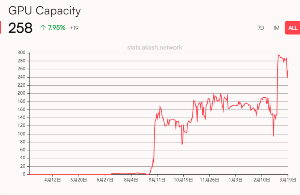 Akash Network：AI热潮下的去中心化云计算市场