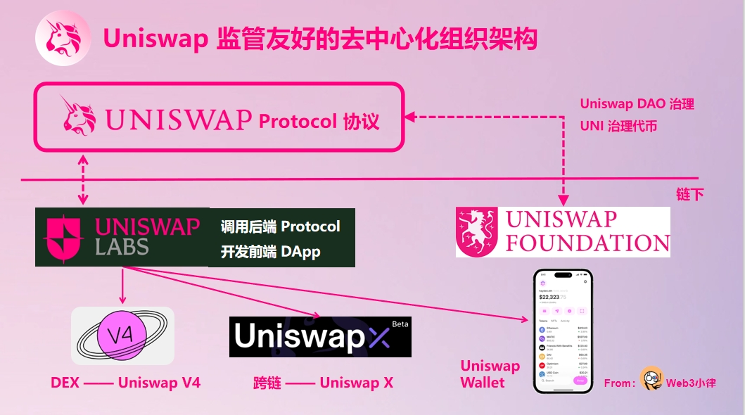 结合Uniswap Labs的回应文章，为什么说SEC将提起的诉讼不可能赢？