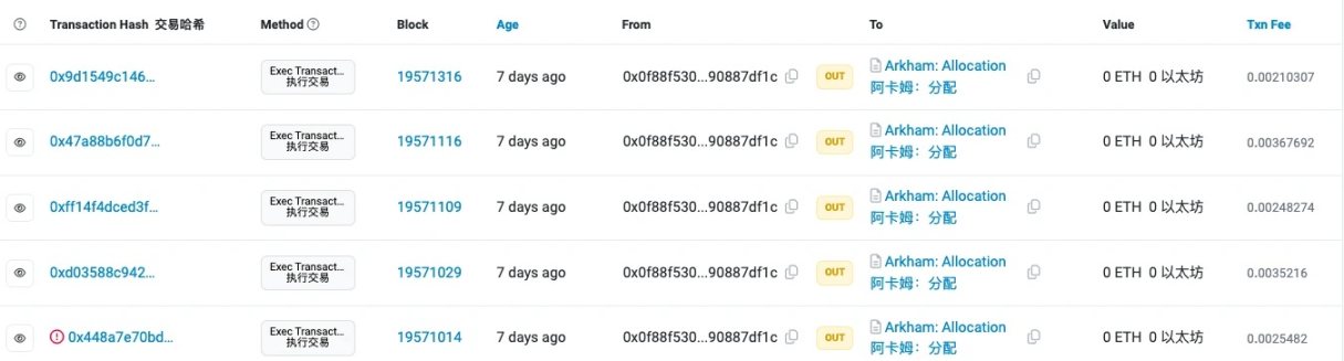 日内跌幅超20%,Arkham团队套现砸盘还是另有隐情?