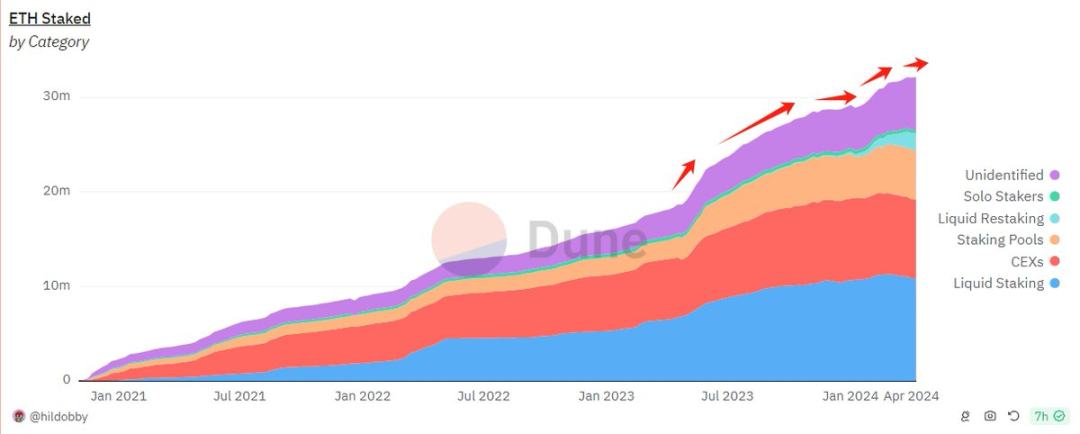 Restaking给以太坊带来的提升远不如上海升级？
