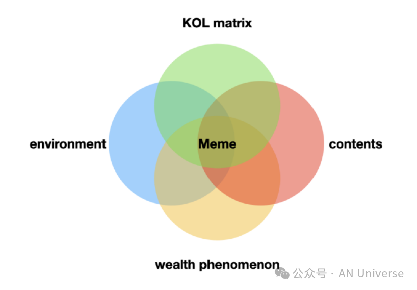 2024Q1加密市场最大赢家：meme币暴涨背后的逻辑