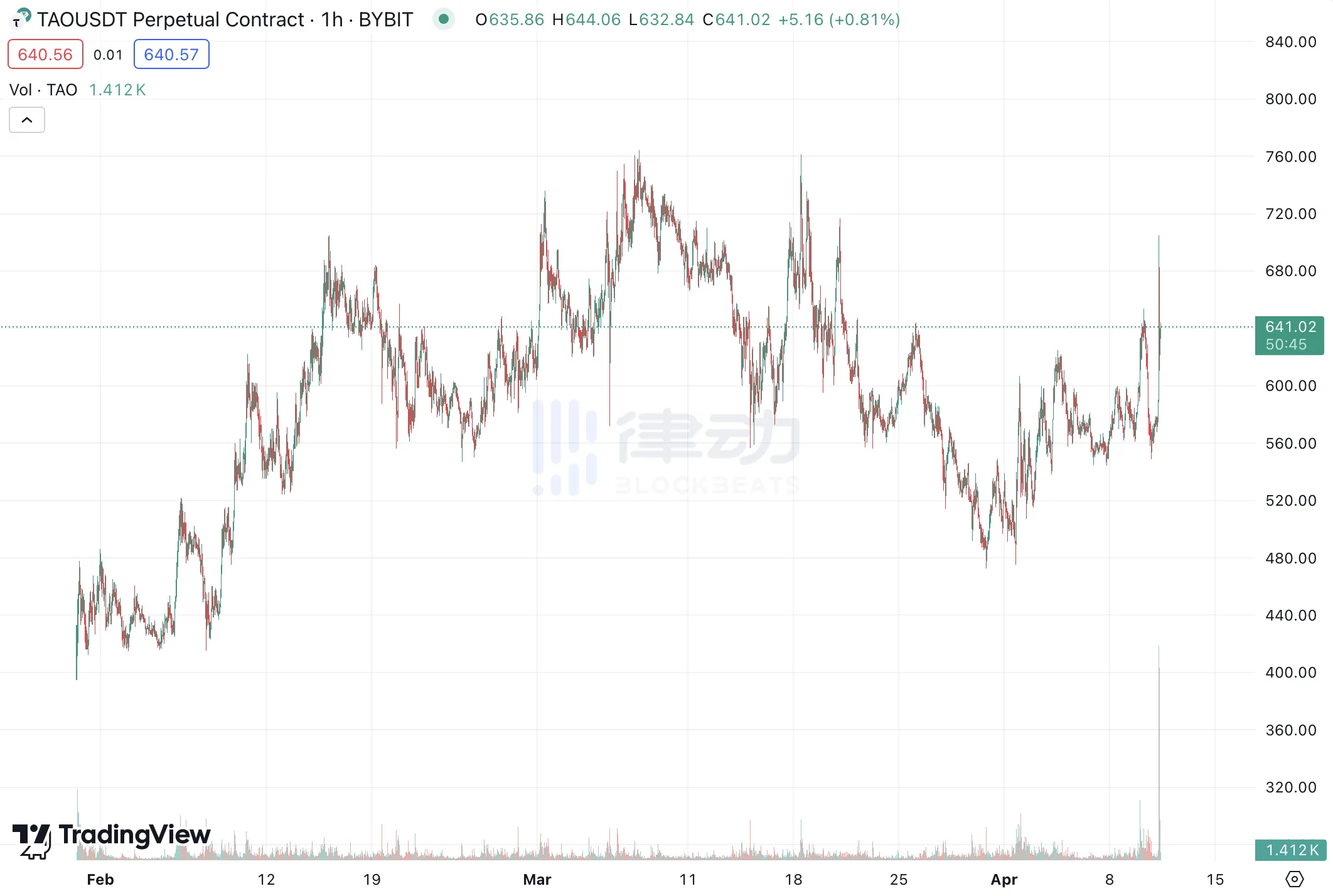 Bittensor上线币安，生态中的土狗们有救了？