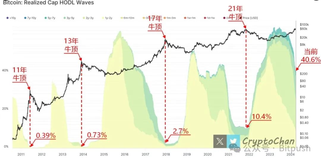 比特币巨鲸增持放缓，我们行至牛市何处？