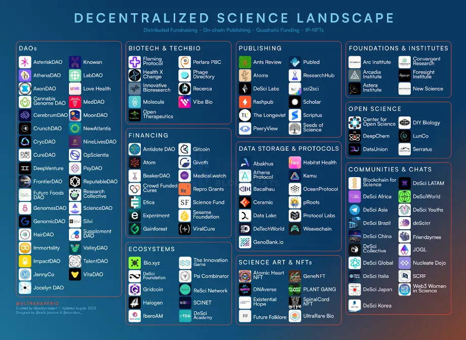 悄悄预热的DeSci赛道，存在哪些Alpha机会？