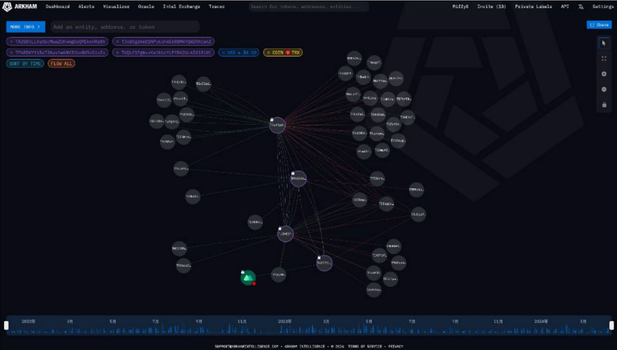追踪台版“N号房”事件所涉及加密钱包，核心钱包收款总额达89.6万USDT