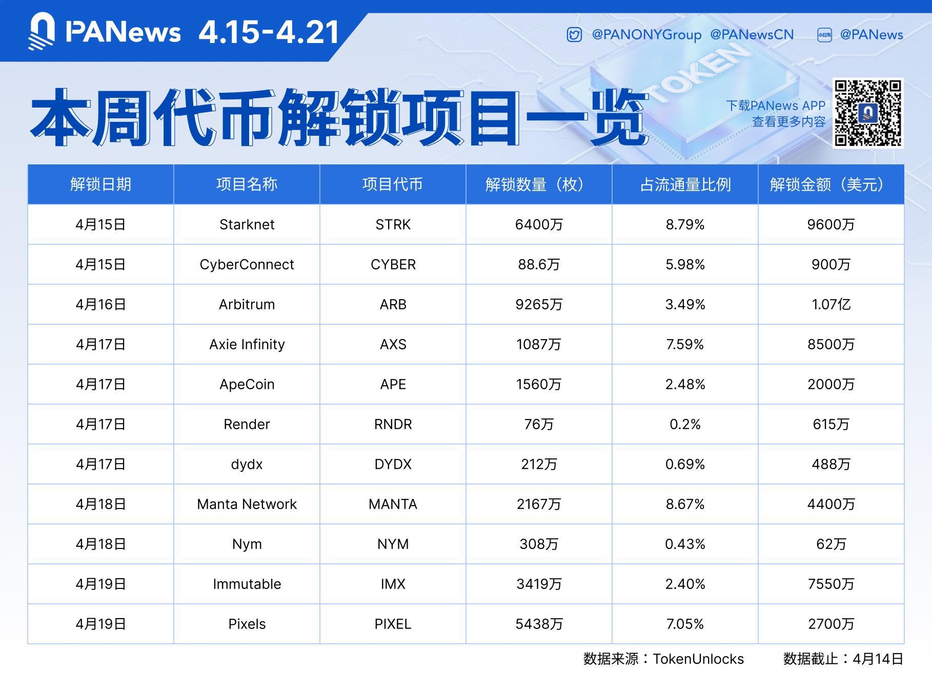 数据：价值4.63亿美元的代币将在本周解锁