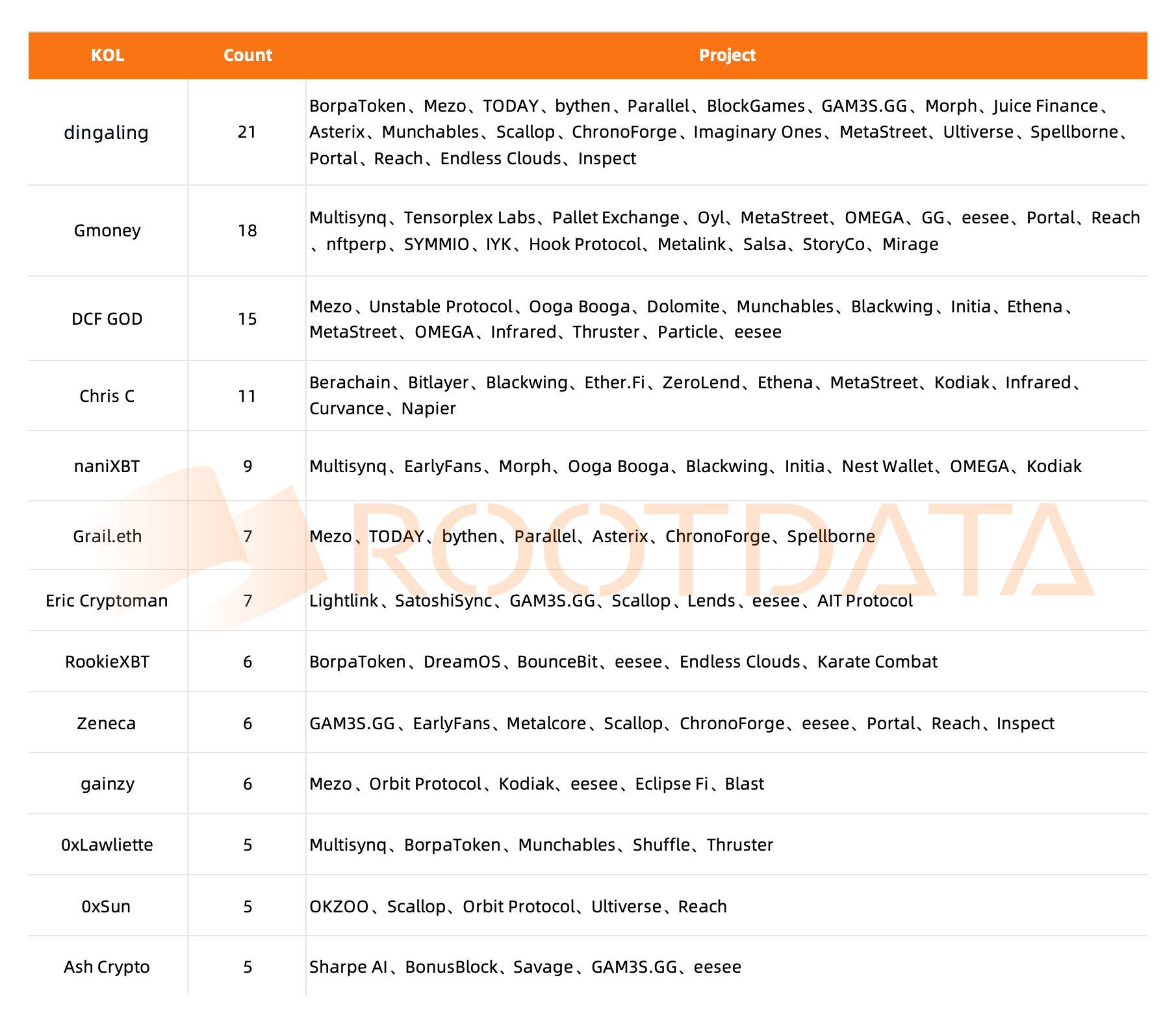 数据：dingaling近半年参投21个项目，在加密KOL中排名第一