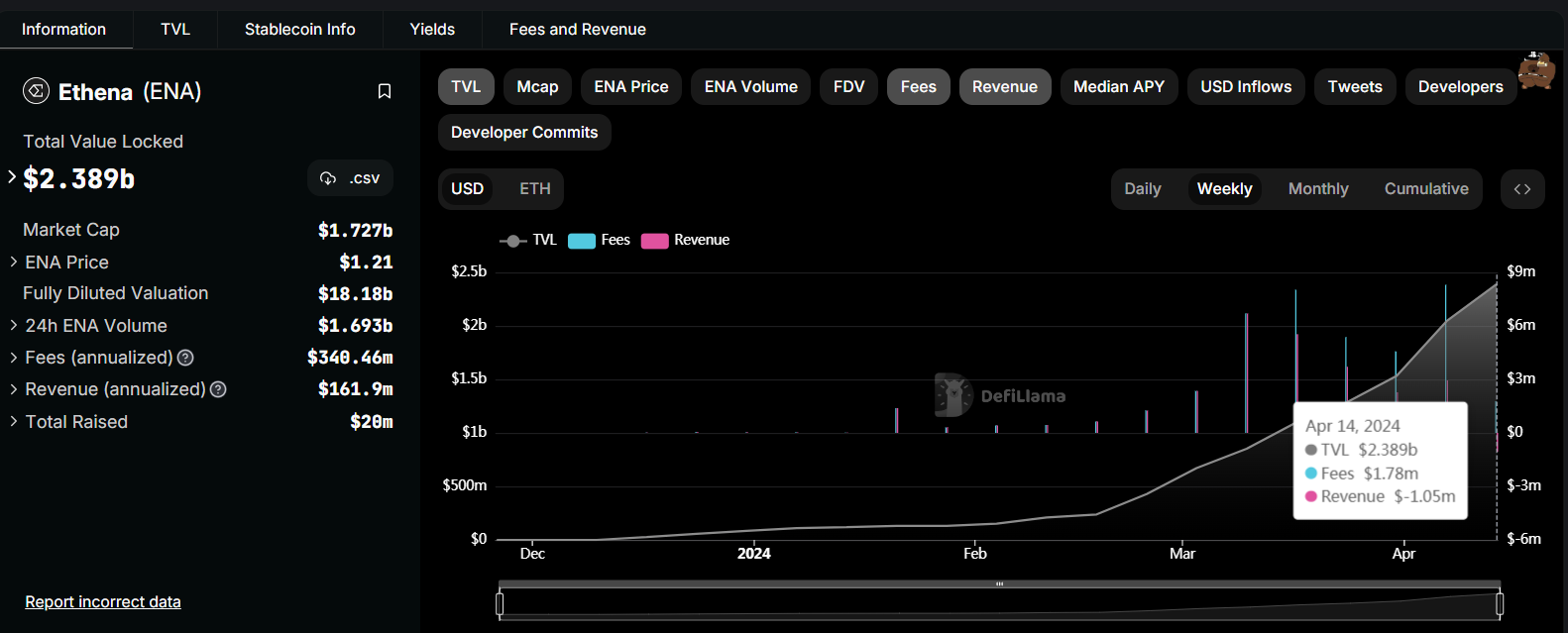稳定币协议Ethena本周收入为负105万美元，系首次出现
