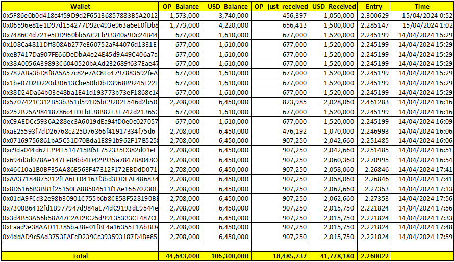 24个新钱包过去24小时通过Coinbase购入1848万枚OP，总持仓已超1亿美元