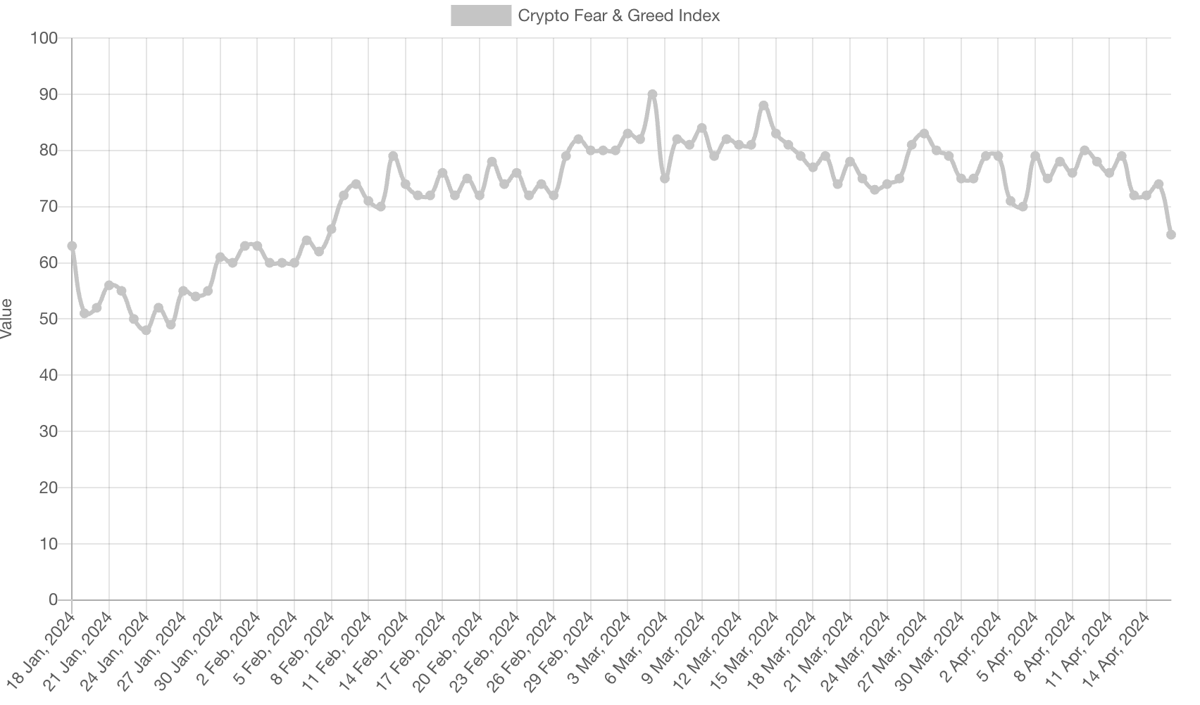 今日恐慌与贪婪指数为65，降至近两个月来新低