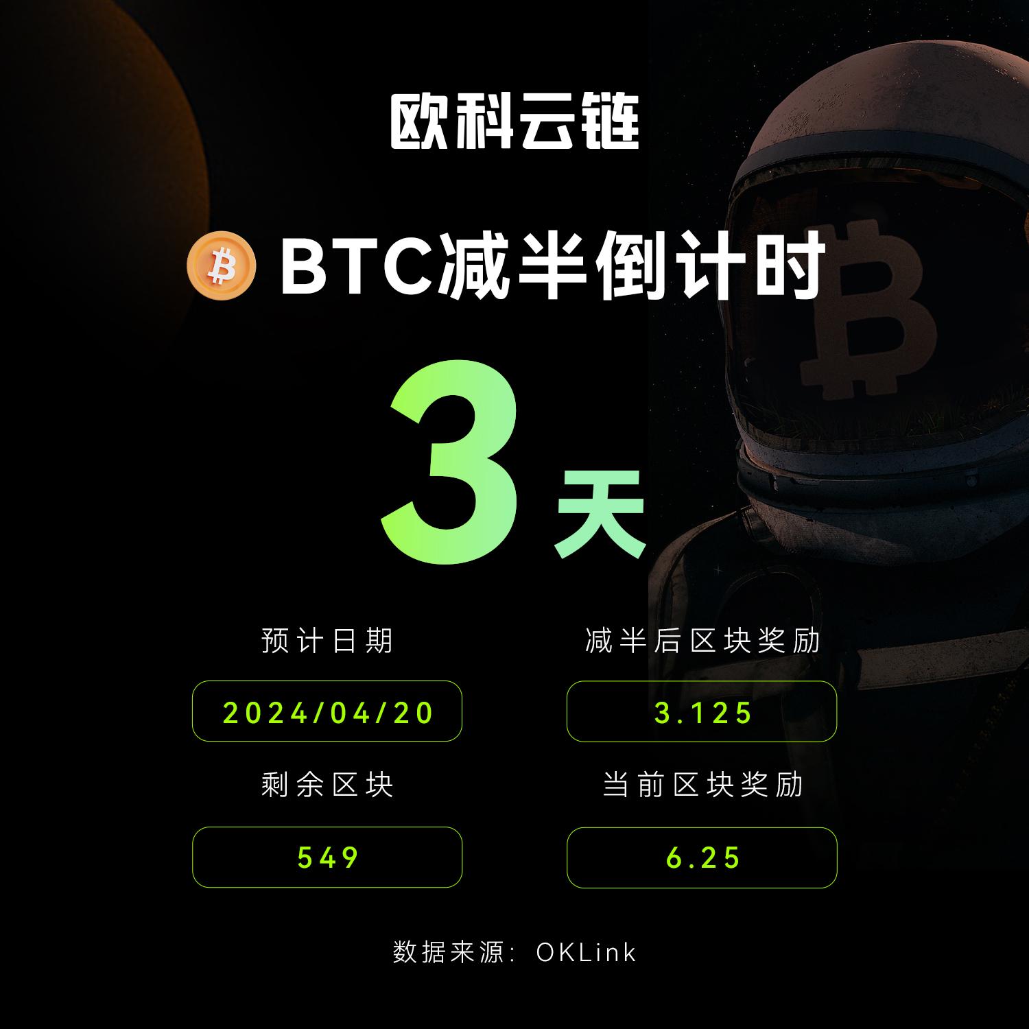 数据：BTC减半倒计时仅剩3天