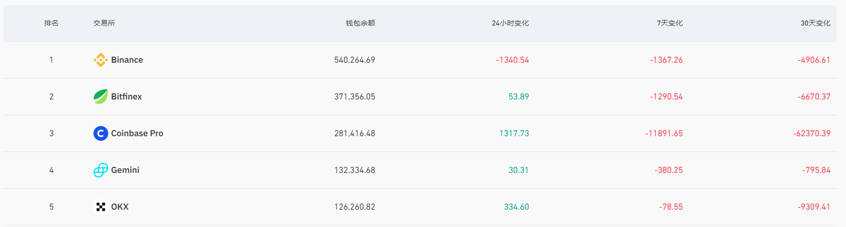 数据：过去7天超1.1万枚BTC从Coinbase Pro流出
