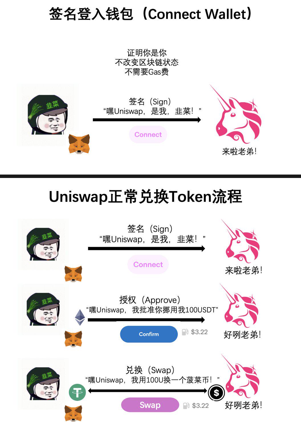 白话解读Web3签名钓鱼底层逻辑：授权钓鱼、Permit与Permit2的区别