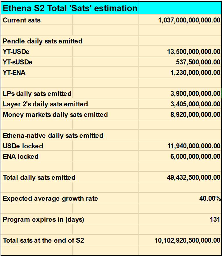 详解Ethena第二季的三种策略及其潜在回报