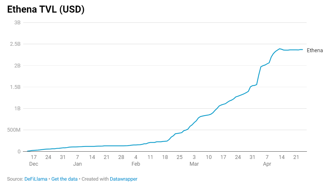 详解Ethena第二季的三种策略及其潜在回报