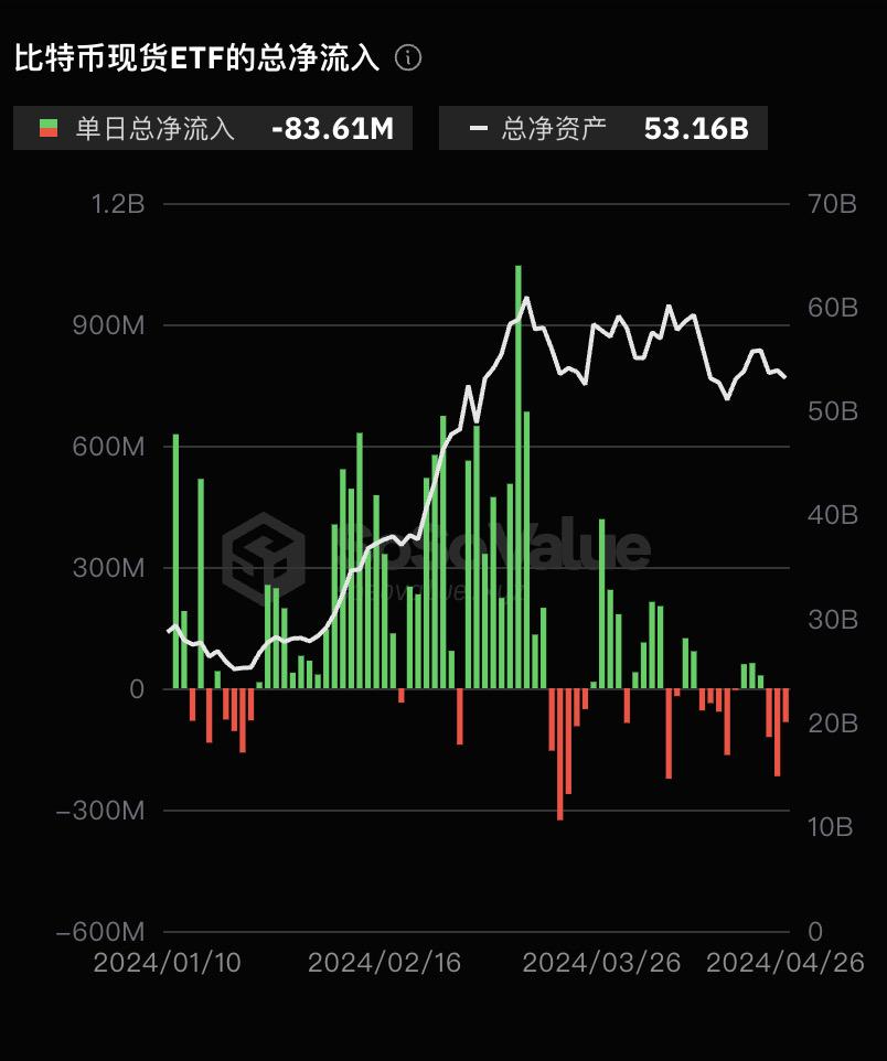 比特币现货ETF昨日净流出8361.47万美元，ETF净资产比率达4.22%